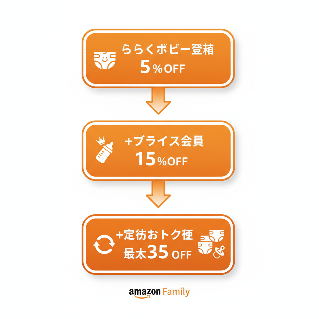 おむつ割引の仕組み